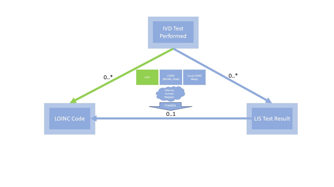 LIVD Publication Structure